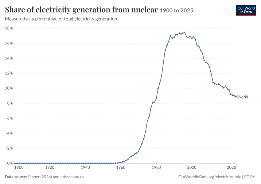 Electricity mix