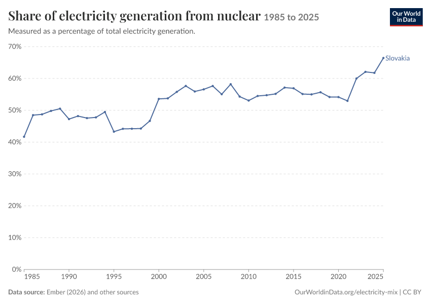 Electricity mix