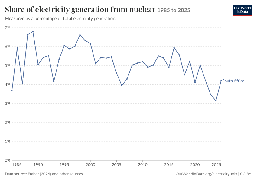 Electricity mix