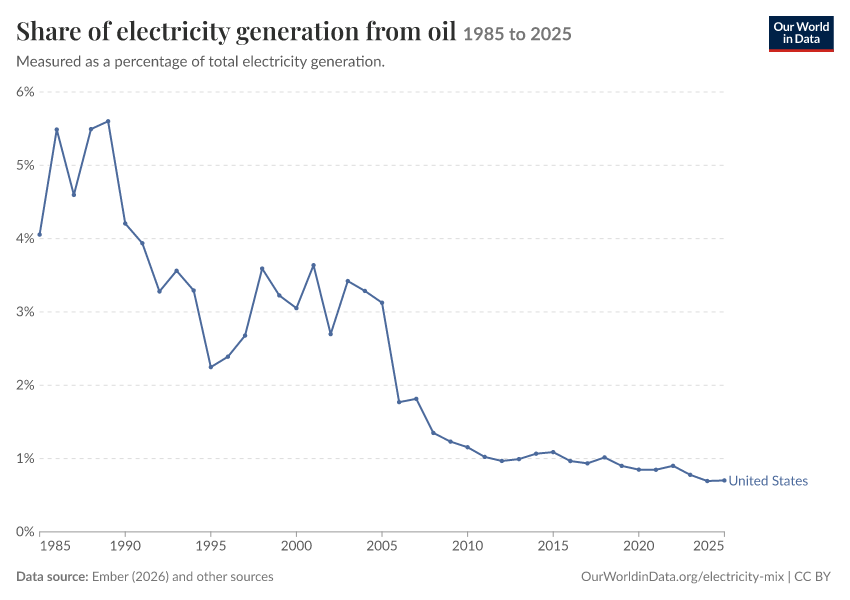Electricity mix
