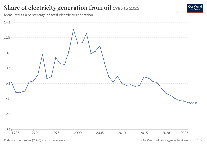 Electricity mix