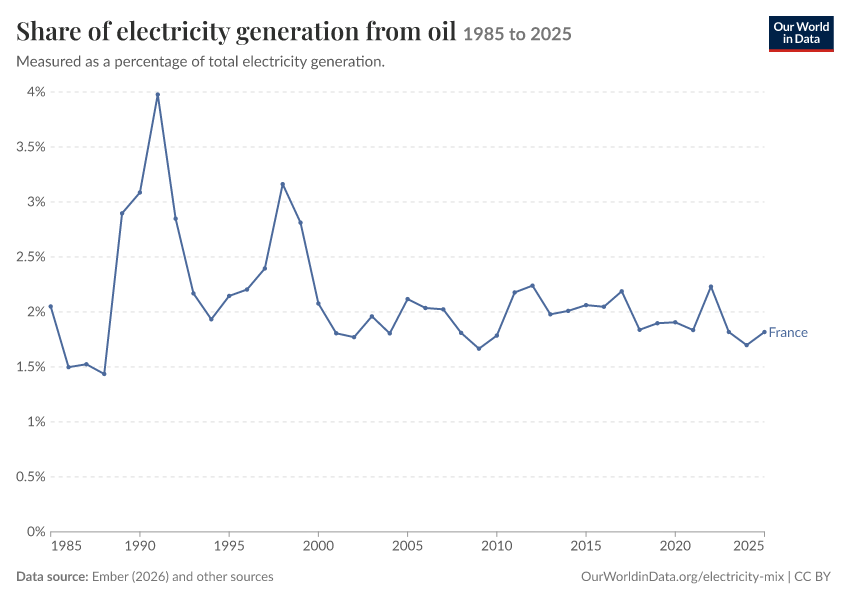 Electricity mix