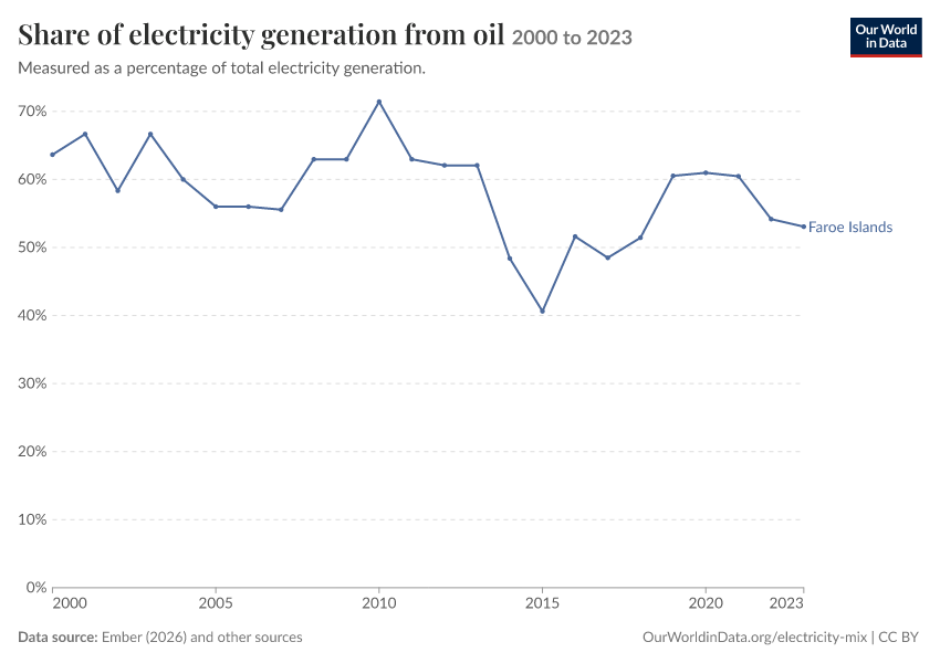 Electricity mix