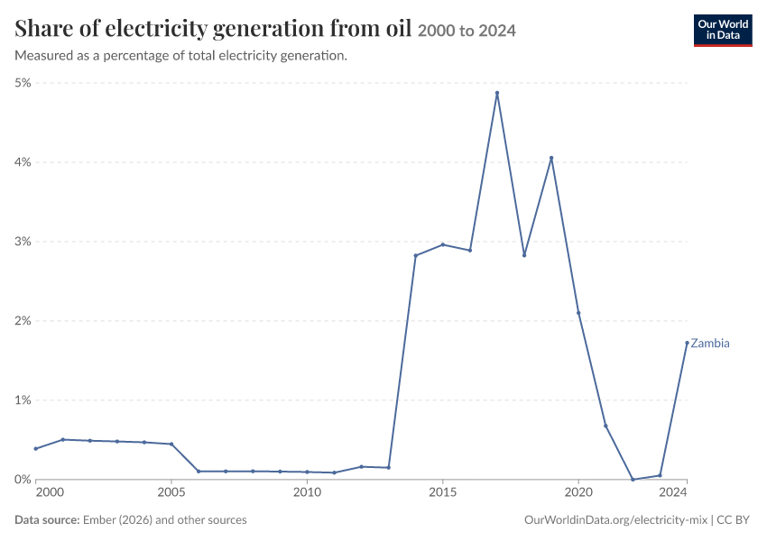 Electricity mix