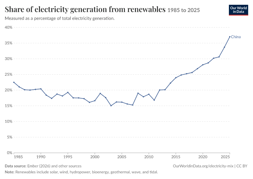 Electricity mix