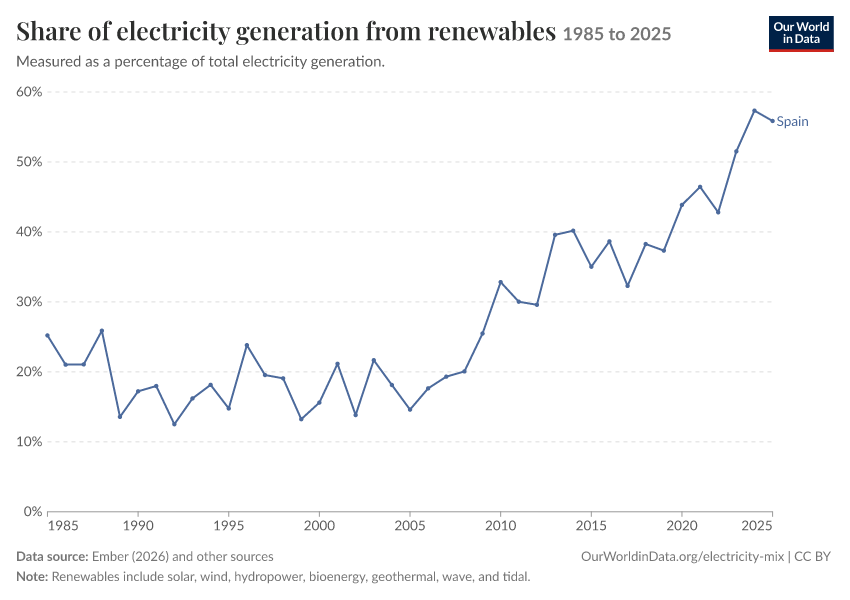 Electricity mix
