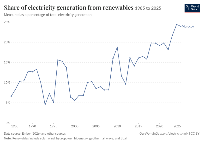 Electricity mix