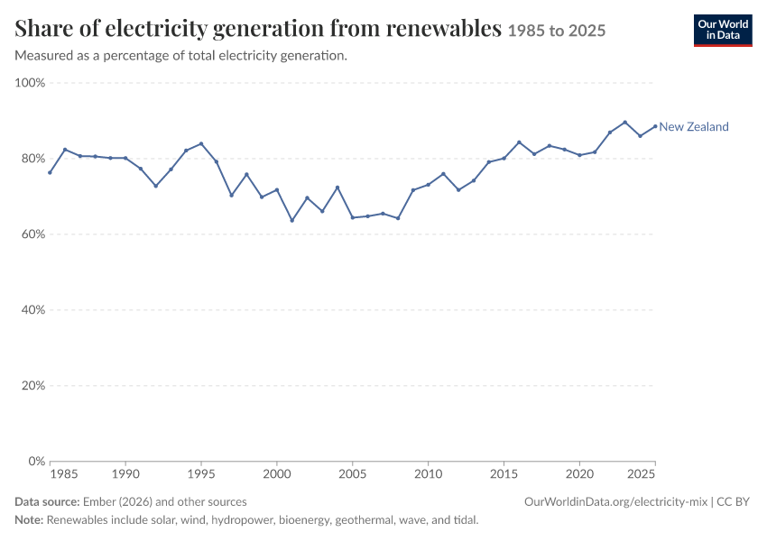 Electricity mix
