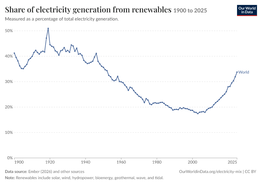 Electricity mix