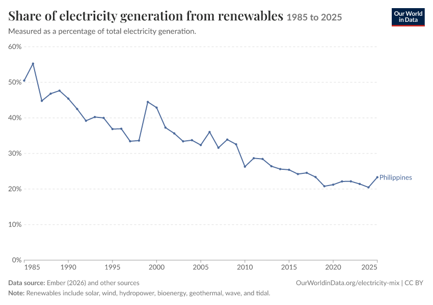 Electricity mix