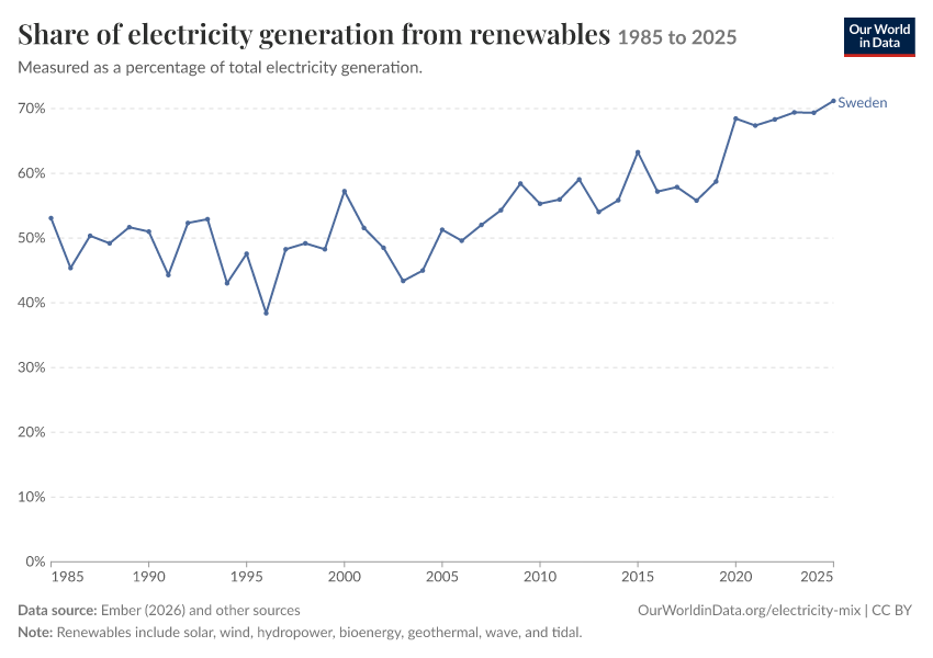 Electricity mix