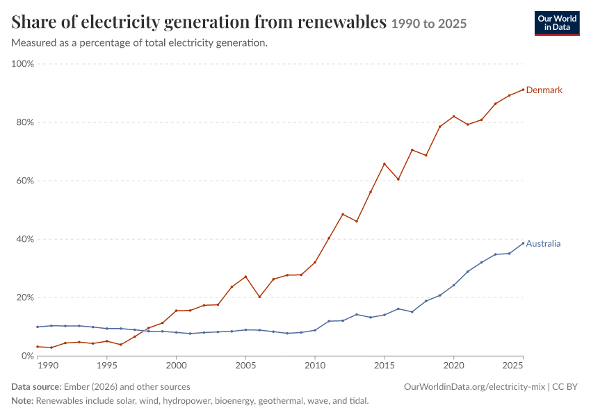 Electricity mix