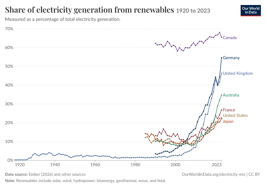Electricity mix