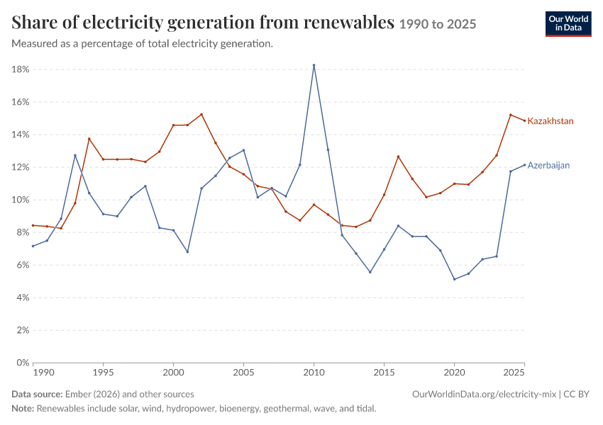 Electricity mix