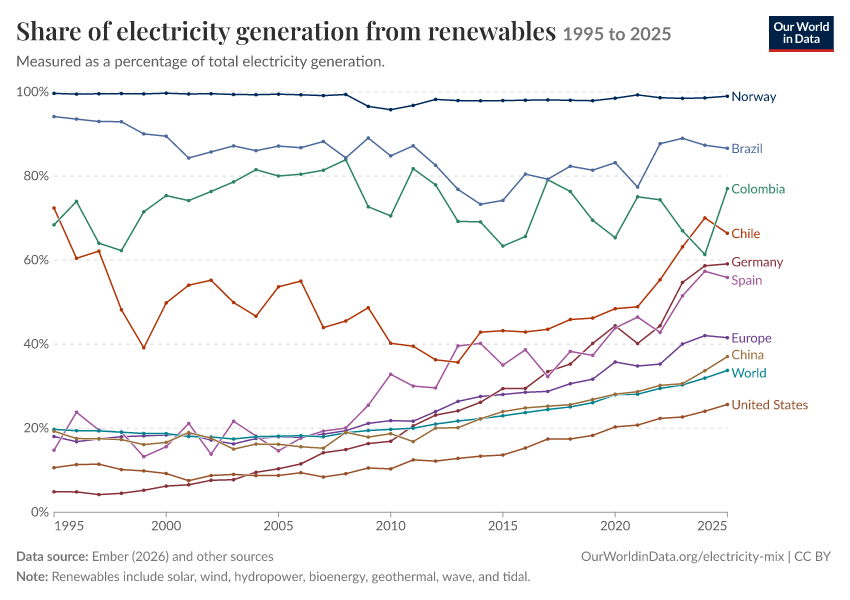 Electricity mix