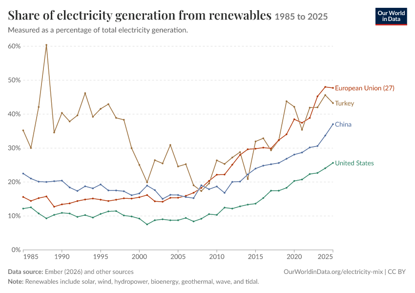 Electricity mix