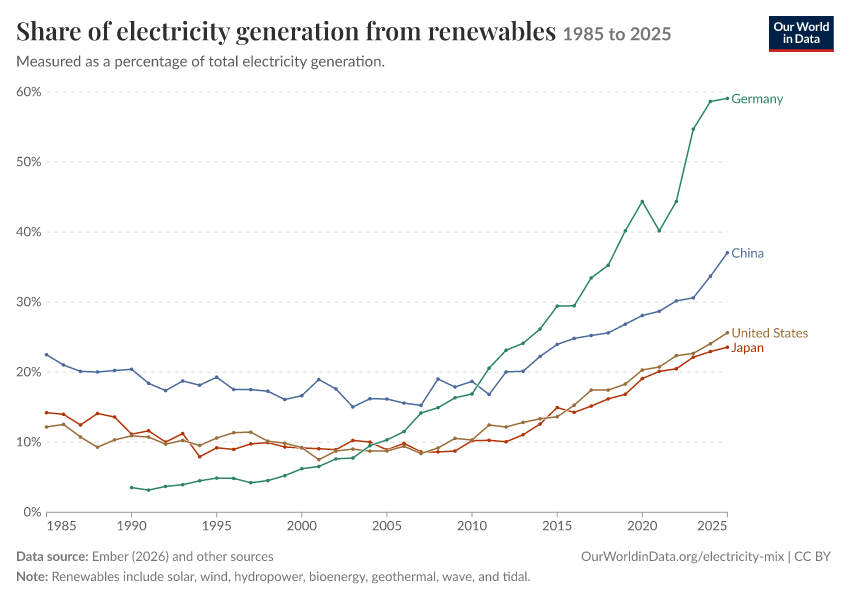 Electricity mix