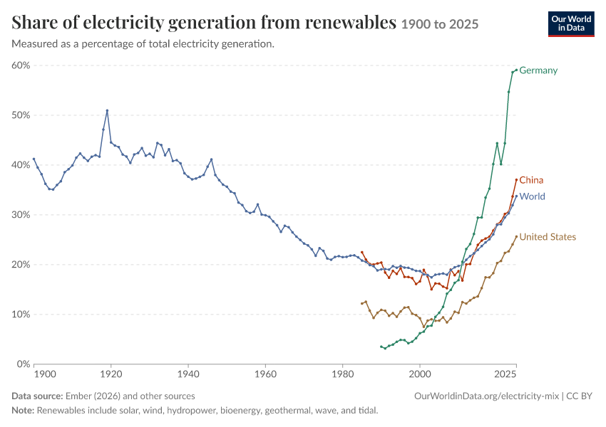 Electricity mix