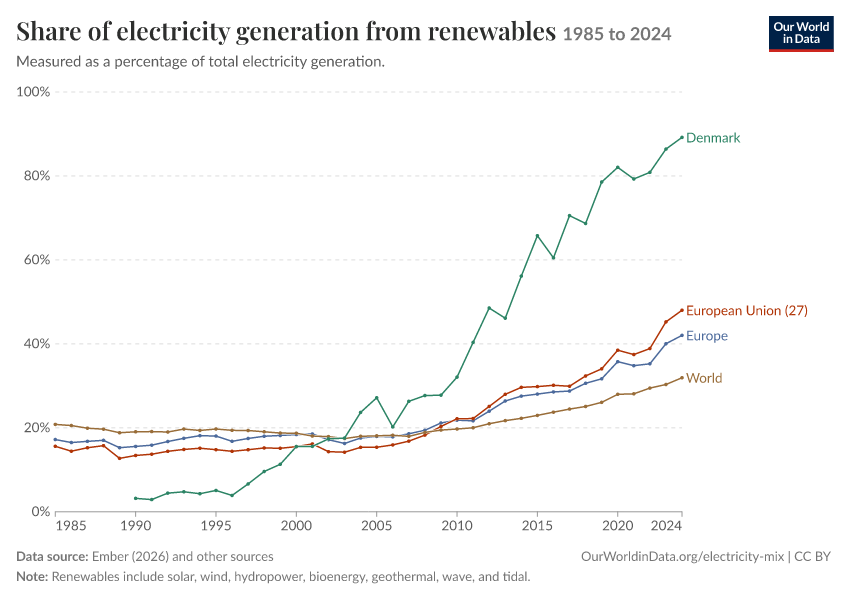 Electricity mix