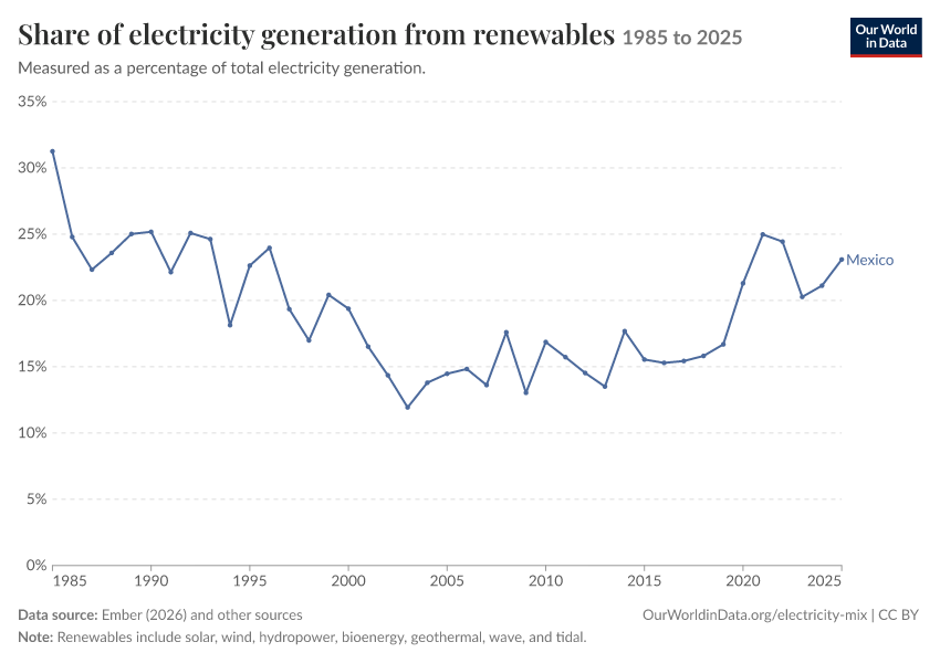 Electricity mix