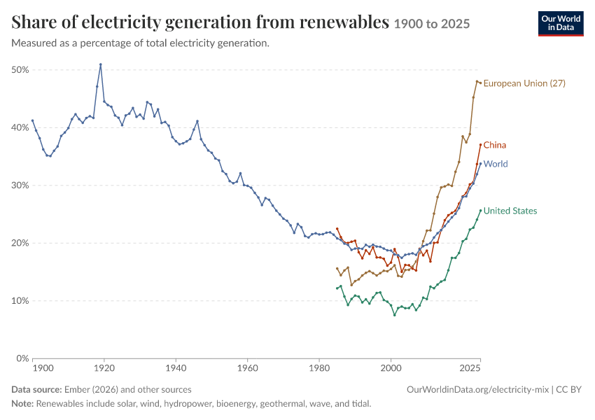 Electricity mix