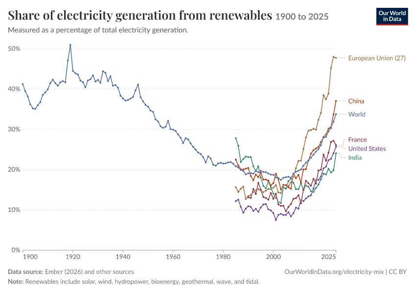 Electricity mix