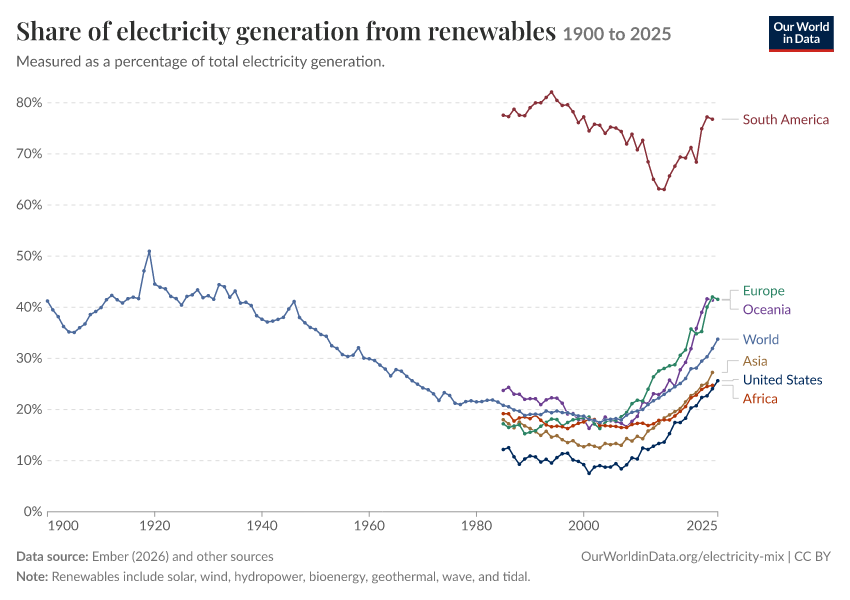 Electricity mix