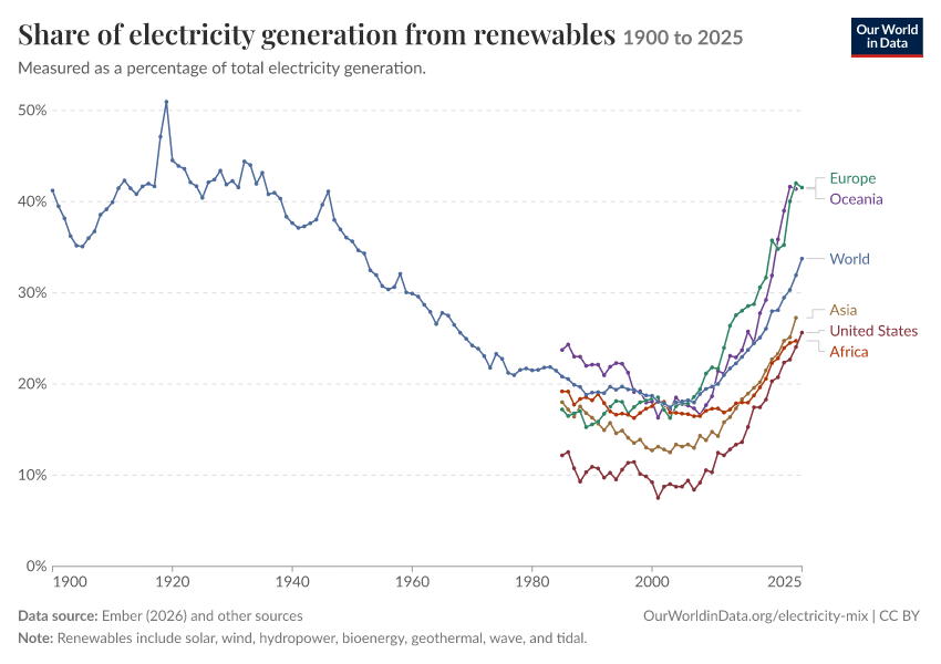 Electricity mix