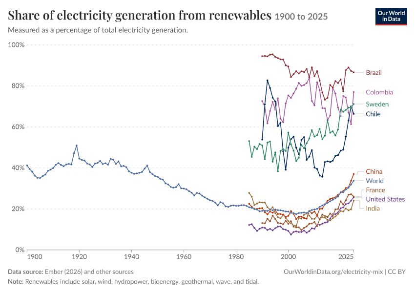 Electricity mix