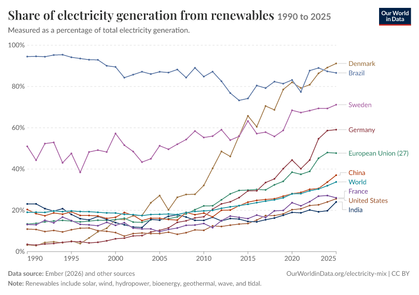 Electricity mix