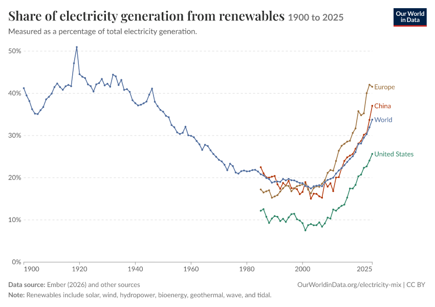 Electricity mix