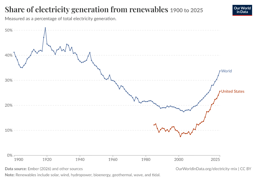 Electricity mix