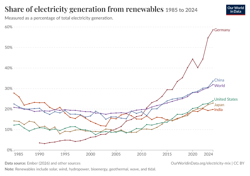 Electricity mix