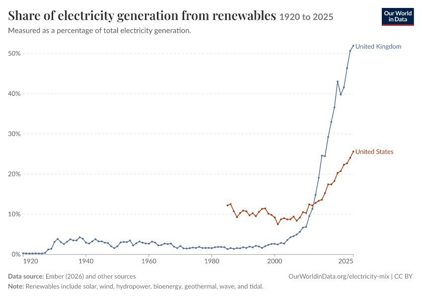 Electricity mix
