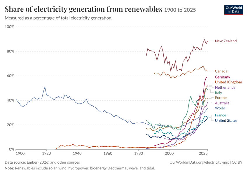 Electricity mix
