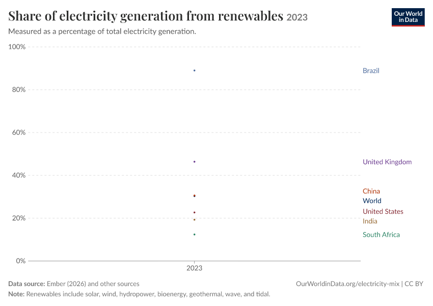 Electricity mix
