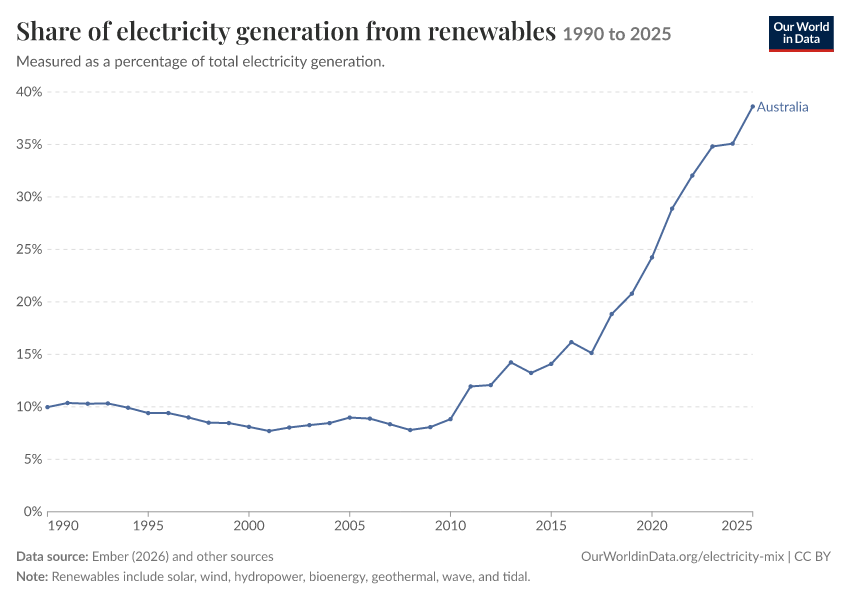 Electricity mix