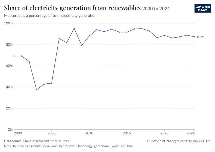Electricity mix