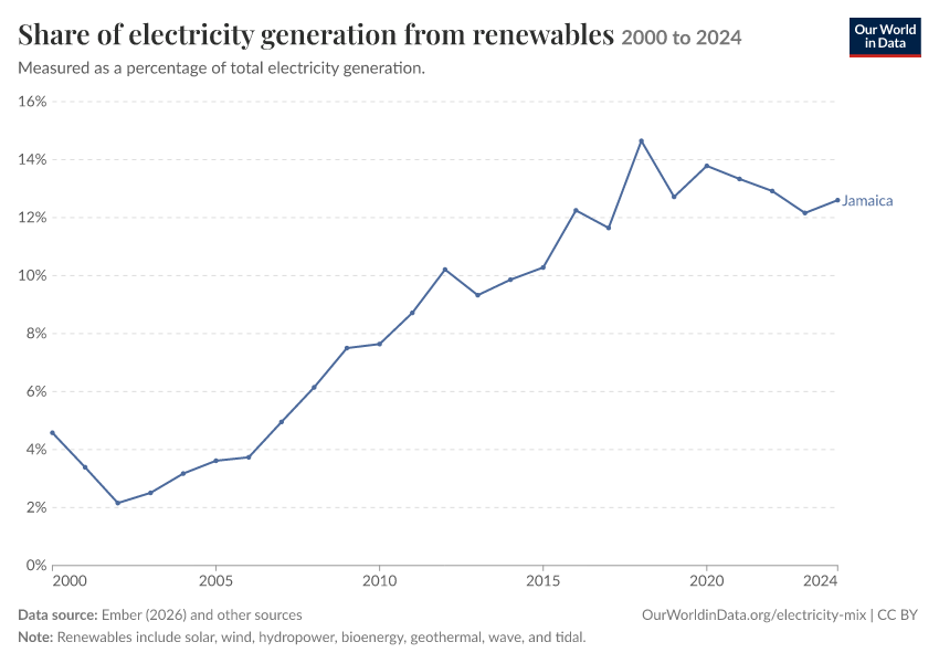 Electricity mix