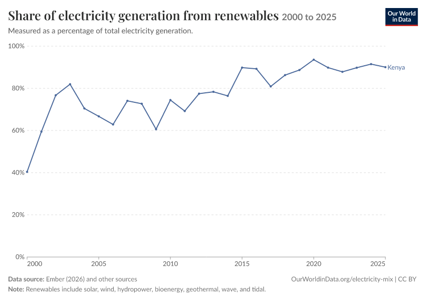 Electricity mix