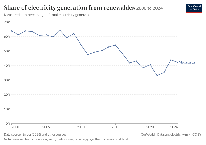 Electricity mix