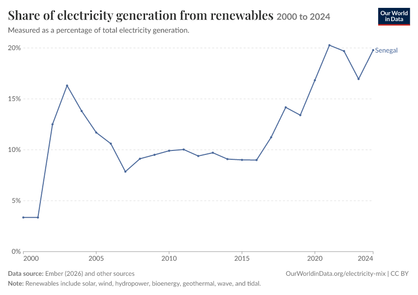 Electricity mix