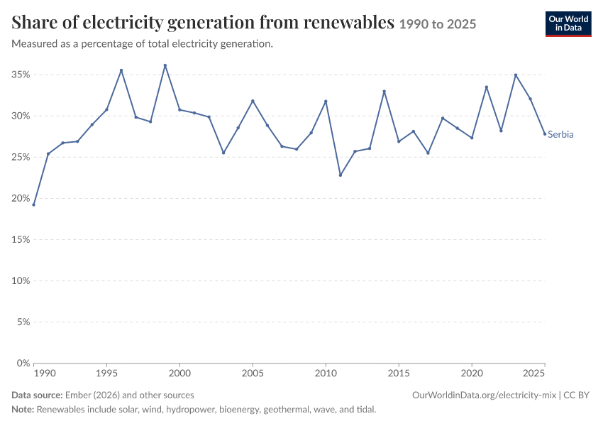 Electricity mix