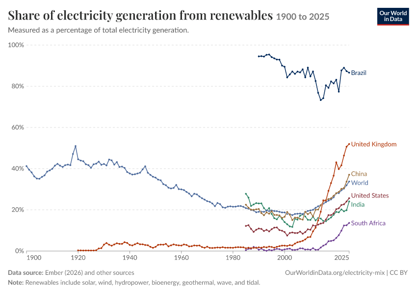 Electricity mix