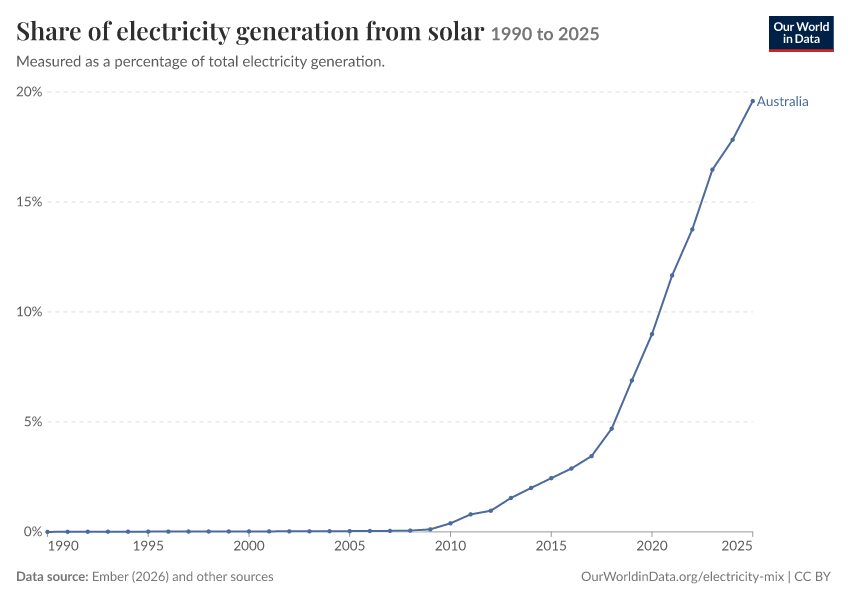 Electricity mix