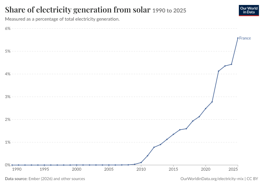 Electricity mix