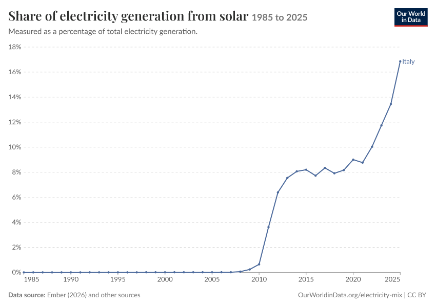 Electricity mix
