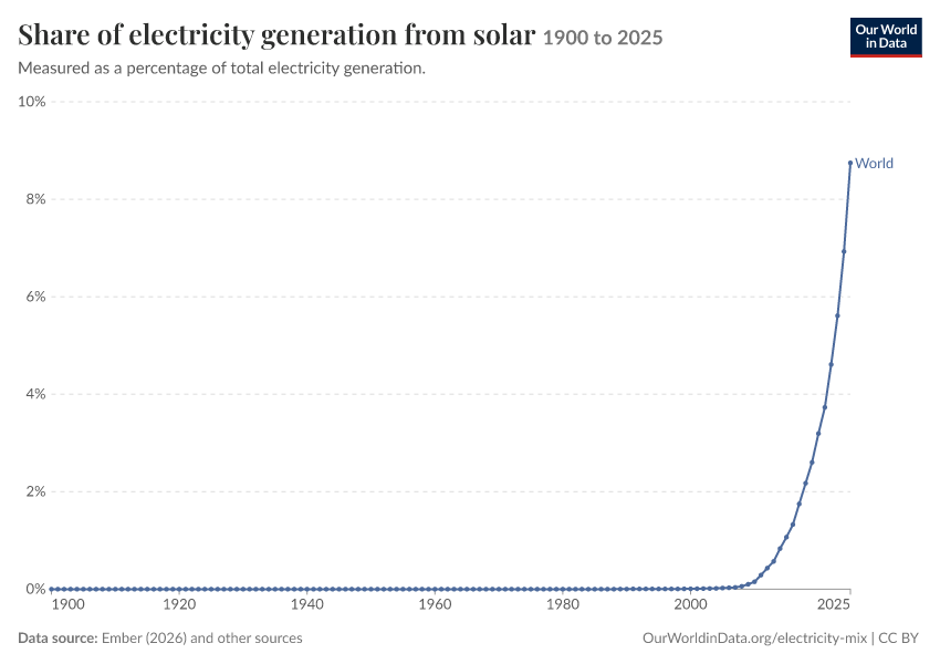 Electricity mix