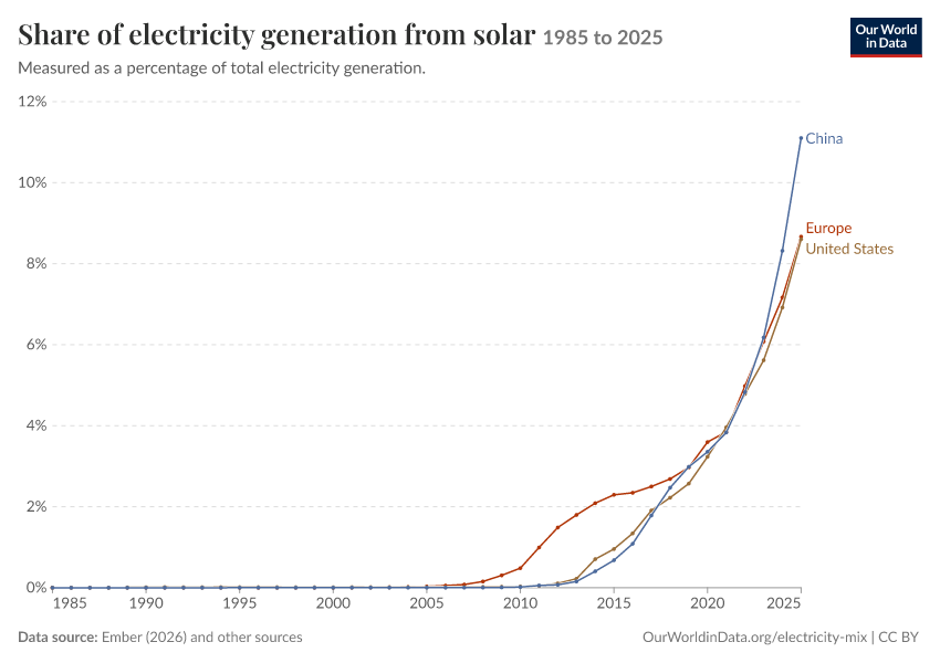 Electricity mix