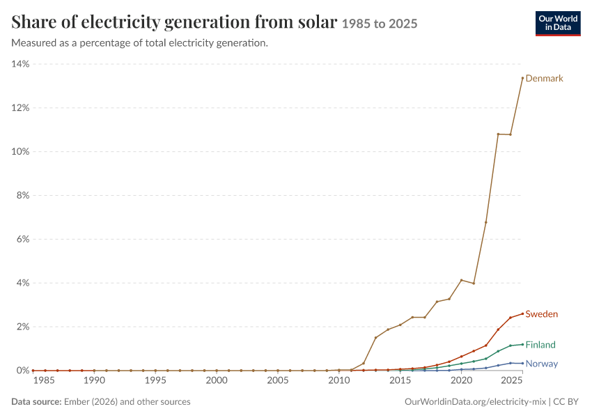 Electricity mix
